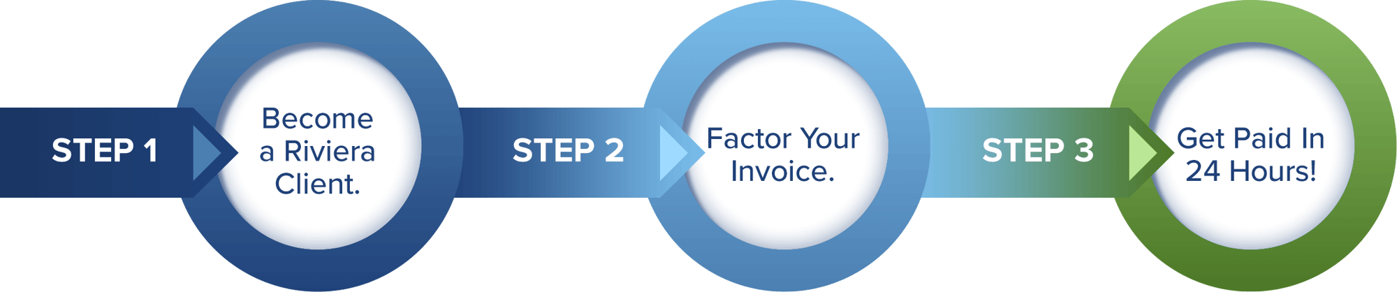 riviera-invoice-factoring-process-2